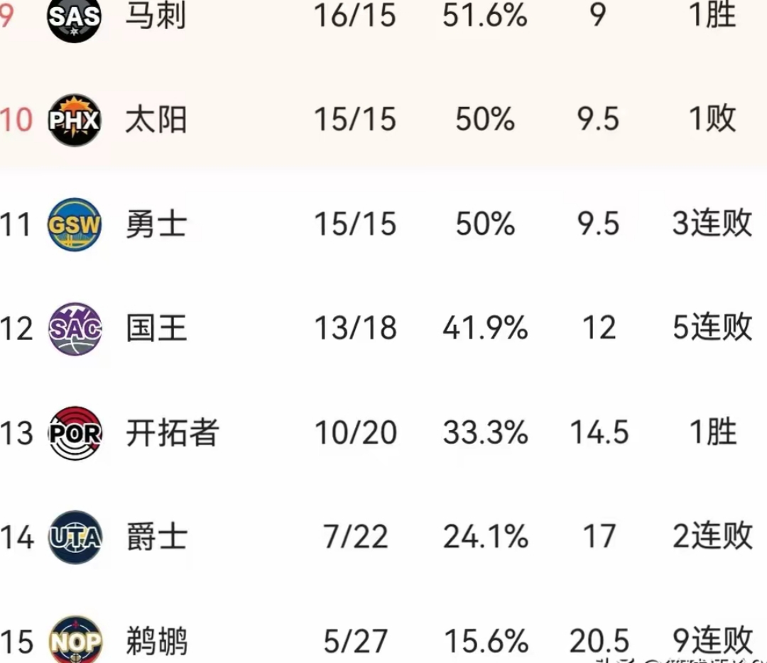 包含NBA揭橥本周排名：勇士称雄西部，全联盟实力榜单发布的词条